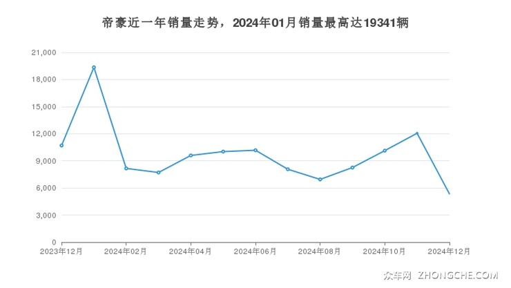 帝豪近一年销量走势，2024年01月销量最高达19341辆