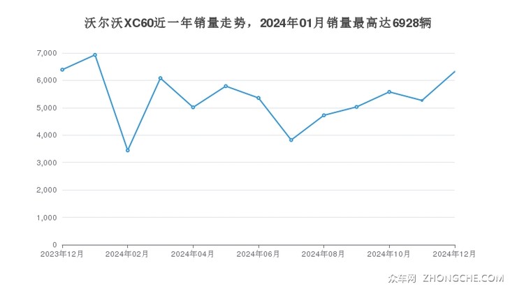 沃尔沃XC60近一年销量走势，2024年01月销量最高达6928辆