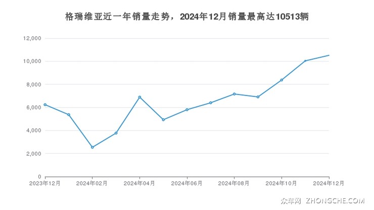 格瑞维亚近一年销量走势，2024年12月销量最高达10513辆