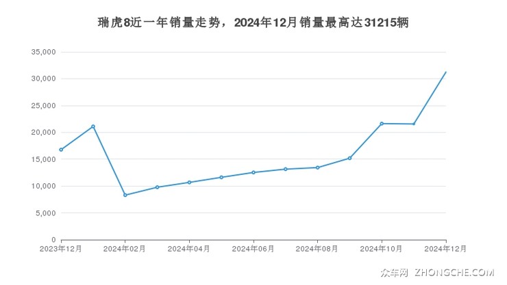 瑞虎8近一年销量走势，2024年12月销量最高达31215辆