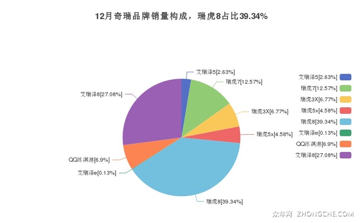 12月奇瑞品牌销量构成，瑞虎8占比39.34%