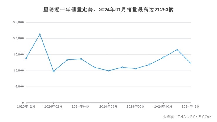 星瑞近一年销量走势，2024年01月销量最高达21253辆