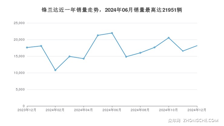 锋兰达近一年销量走势，2024年06月销量最高达21951辆