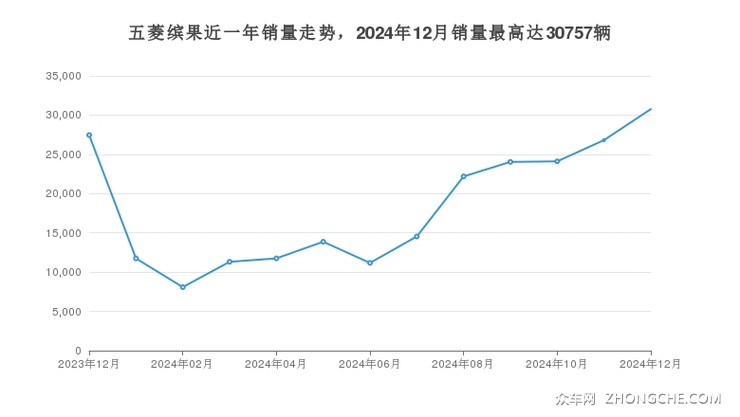 五菱缤果近一年销量走势，2024年12月销量最高达30757辆