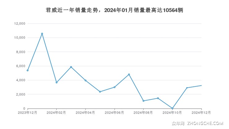 君威近一年销量走势，2024年01月销量最高达10564辆