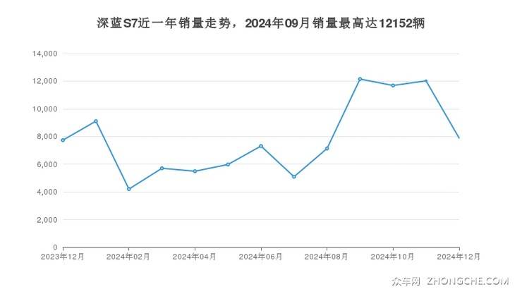 深蓝S7近一年销量走势，2024年09月销量最高达12152辆