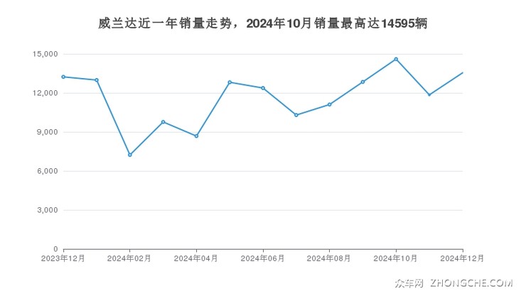 威兰达近一年销量走势，2024年10月销量最高达14595辆