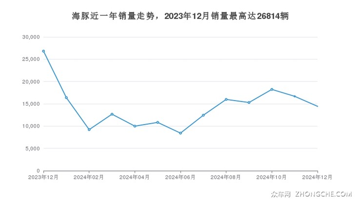 海豚近一年销量走势，2023年12月销量最高达26814辆