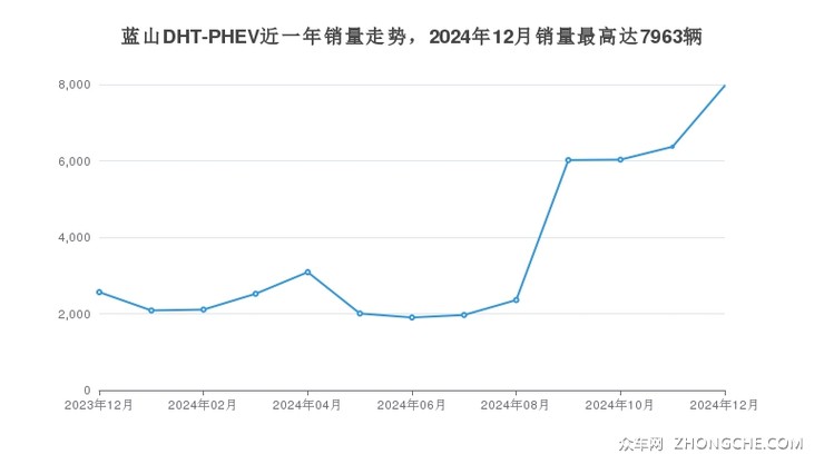蓝山DHT-PHEV近一年销量走势，2024年12月销量最高达7963辆
