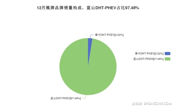 12月魏牌品牌销量构成，蓝山DHT-PHEV占比97.48%