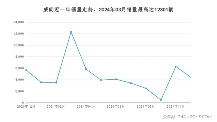 威朗近一年销量走势，2024年03月销量最高达12301辆