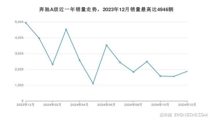 奔驰A级近一年销量走势，2023年12月销量最高达4946辆