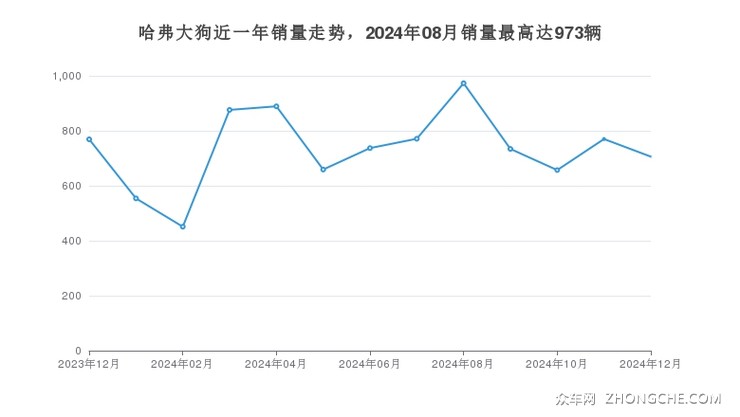 哈弗大狗近一年销量走势，2024年08月销量最高达973辆