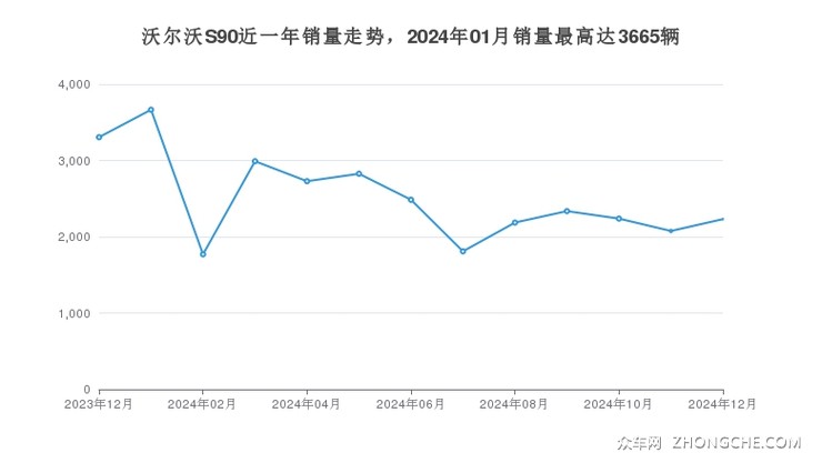沃尔沃S90近一年销量走势，2024年01月销量最高达3665辆