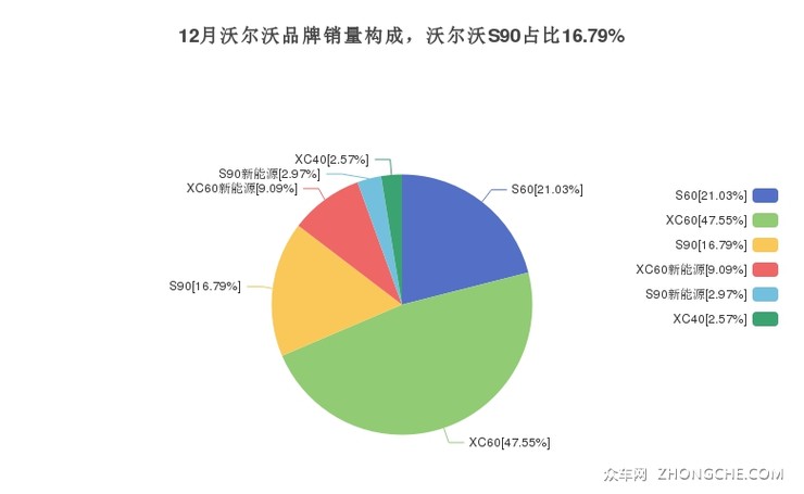 12月沃尔沃品牌销量构成，沃尔沃S90占比16.79%
