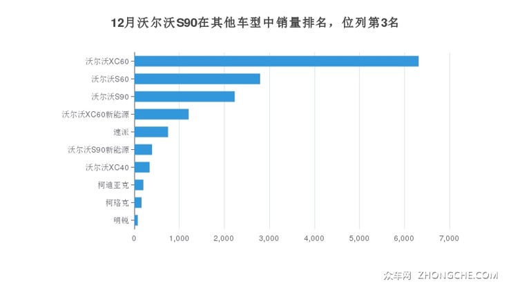 12月沃尔沃S90在其他车型中销量排名，位列第3名