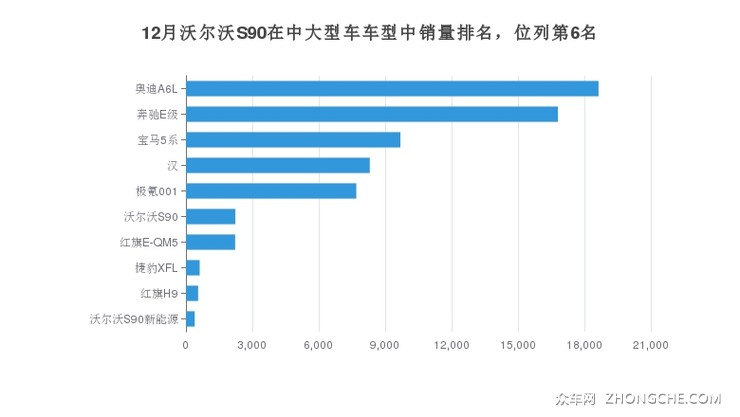 12月沃尔沃S90在中大型车车型中销量排名，位列第6名