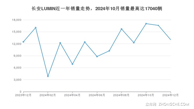 长安LUMIN近一年销量走势，2024年10月销量最高达17040辆