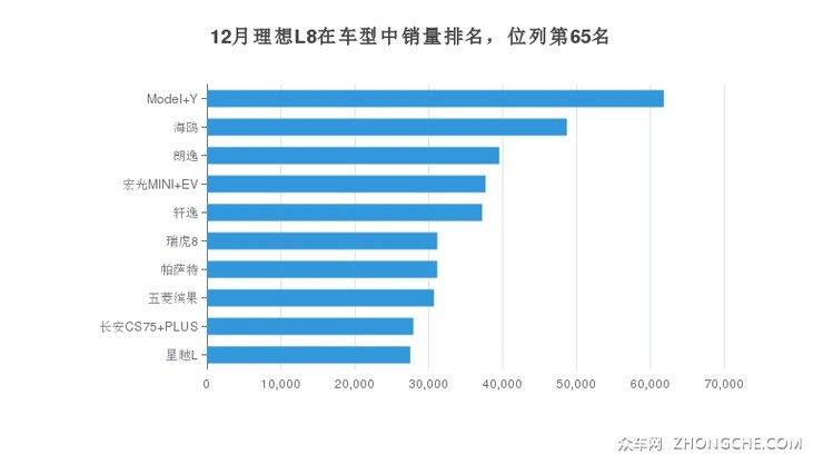 12月理想L8在车型中销量排名，位列第65名