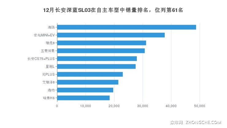 12月长安深蓝SL03在自主车型中销量排名，位列第61名
