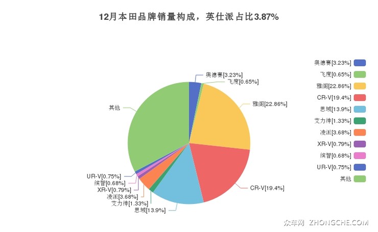 12月本田品牌销量构成，英仕派占比3.87%