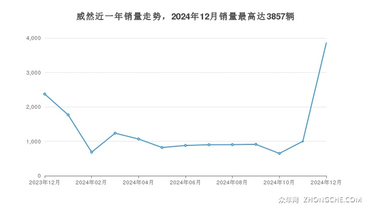 威然近一年销量走势，2024年12月销量最高达3857辆