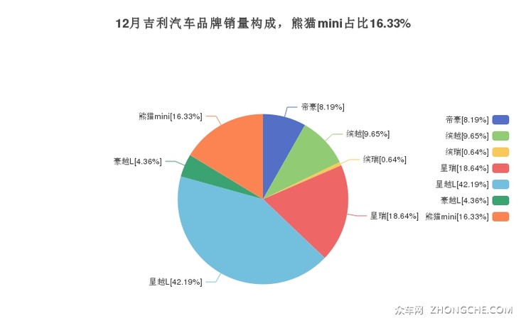 12月吉利汽车品牌销量构成，熊猫mini占比16.33%