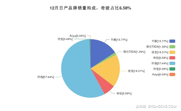12月日产品牌销量构成，奇骏占比6.58%
