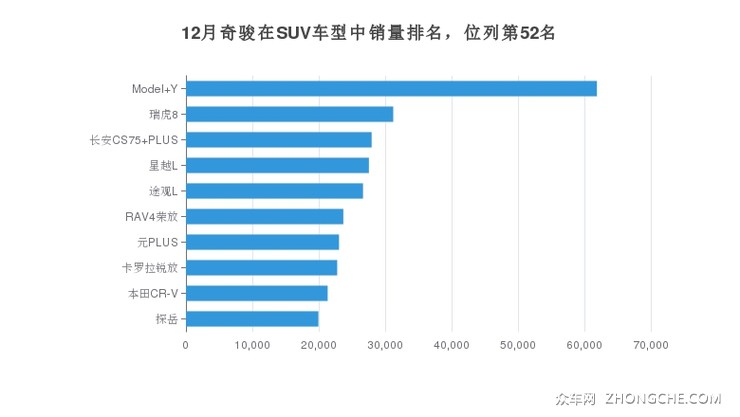 12月奇骏在SUV车型中销量排名，位列第52名