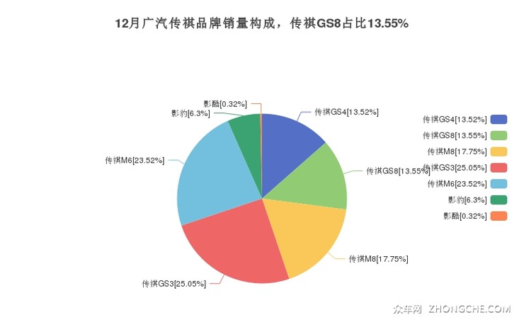 12月广汽传祺品牌销量构成，传祺GS8占比13.55%