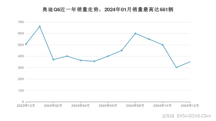 奥迪Q6近一年销量走势，2024年01月销量最高达661辆