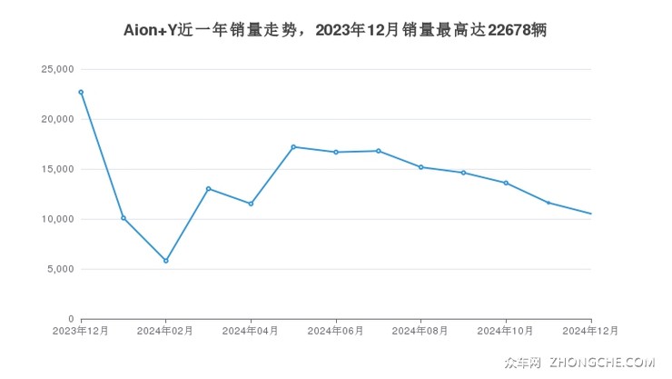Aion Y近一年销量走势，2023年12月销量最高达22678辆