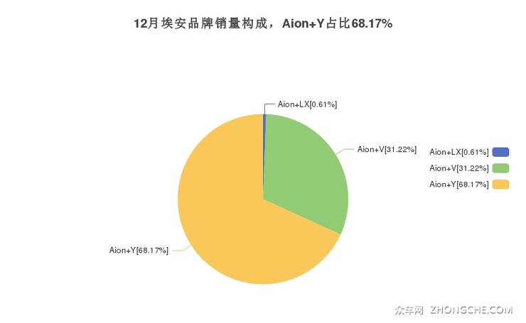 12月埃安品牌销量构成，Aion Y占比68.17%