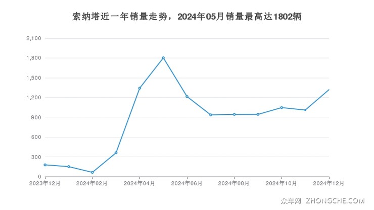 索纳塔近一年销量走势，2024年05月销量最高达1802辆