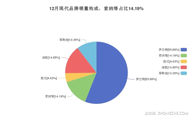 12月现代品牌销量构成，索纳塔占比14.19%