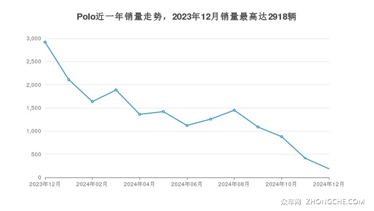 Polo近一年销量走势，2023年12月销量最高达2918辆