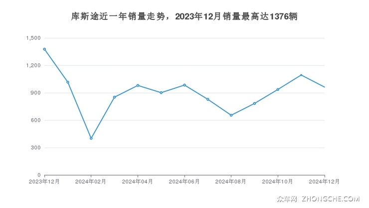 库斯途近一年销量走势，2023年12月销量最高达1376辆