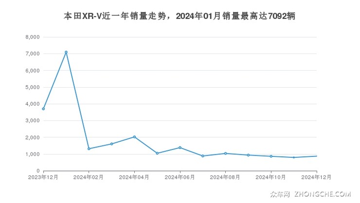 本田XR-V近一年销量走势，2024年01月销量最高达7092辆