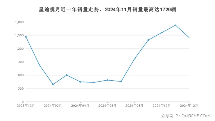 星途揽月近一年销量走势，2024年11月销量最高达1729辆
