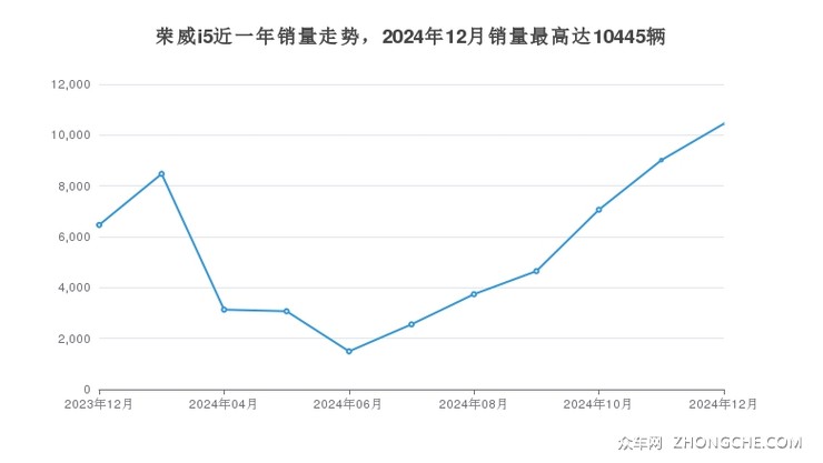 荣威i5近一年销量走势，2024年12月销量最高达10445辆