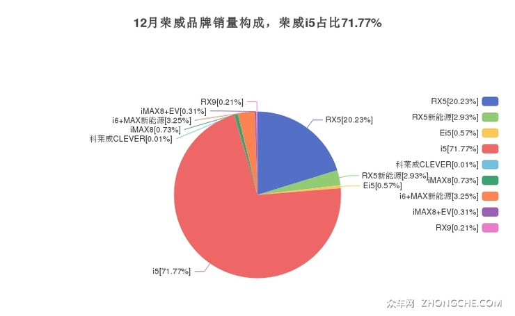 12月荣威品牌销量构成，荣威i5占比71.77%