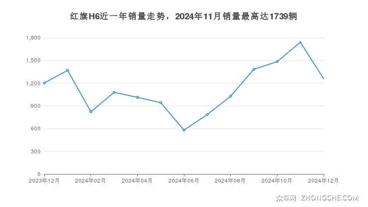 红旗H6近一年销量走势，2024年11月销量最高达1739辆