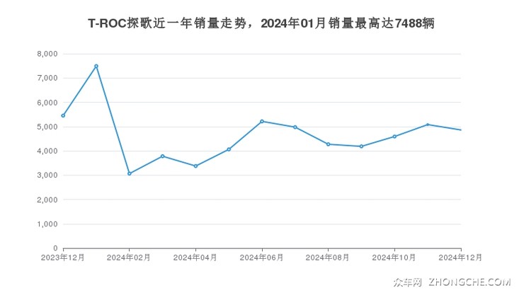 T-ROC探歌近一年销量走势，2024年01月销量最高达7488辆