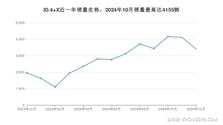 ID.4 X近一年销量走势，2024年10月销量最高达4155辆