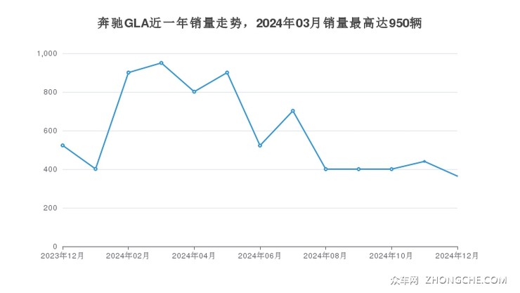 奔驰GLA近一年销量走势，2024年03月销量最高达950辆
