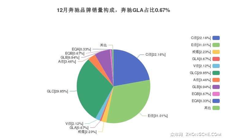12月奔驰品牌销量构成，奔驰GLA占比0.67%