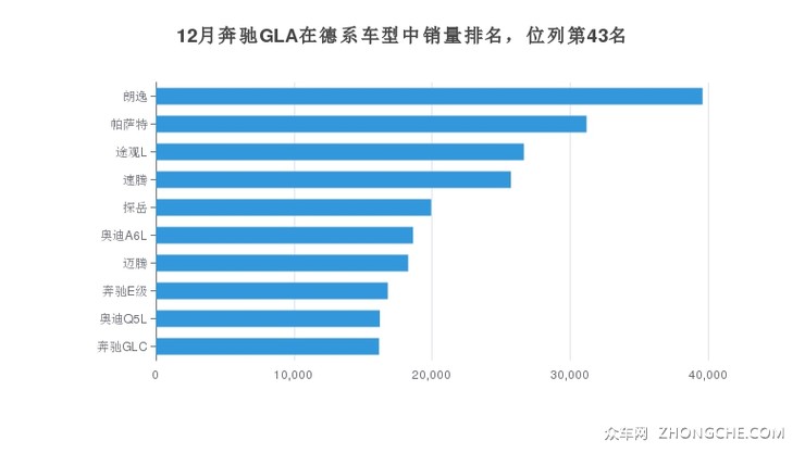 12月奔驰GLA在德系车型中销量排名，位列第43名