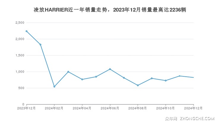 凌放HARRIER近一年销量走势，2023年12月销量最高达2236辆