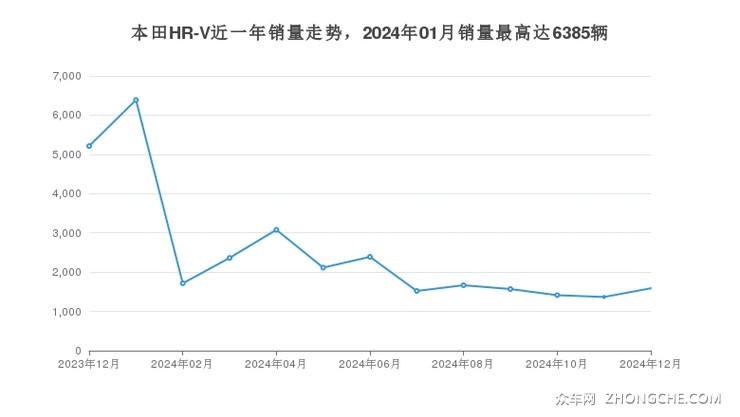 本田HR-V近一年销量走势，2024年01月销量最高达6385辆