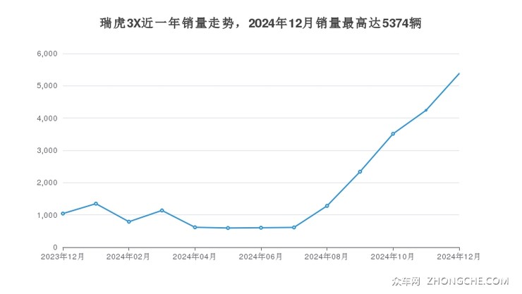 瑞虎3X近一年销量走势，2024年12月销量最高达5374辆